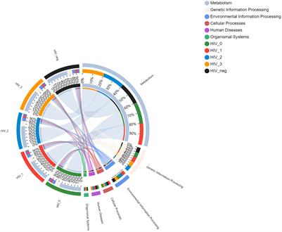 Crosstalk between human immunodeficiency virus infection and salivary bacterial function in men who have sex with men